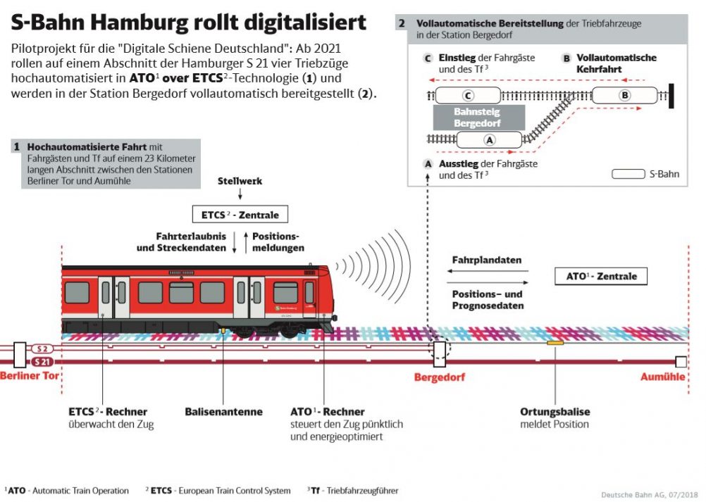 Digitale SBahn in Hamburg Die Planungen gehen weiter S