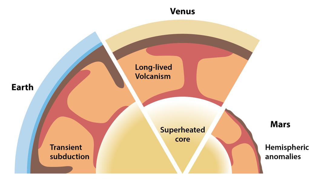 Vergleich der vier Gesteinsplaneten und ihrer geologischen Eigenschaften