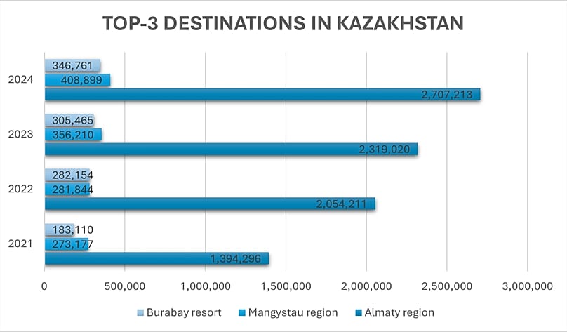 Top tourist destinations in Kazakhstan by number of visitors, 2021–2024.